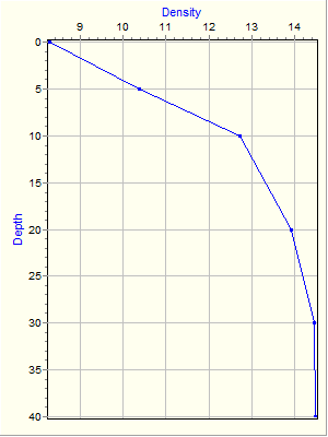 Variable Plot