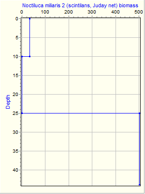 Variable Plot