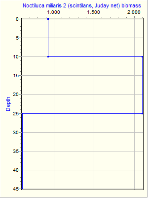 Variable Plot