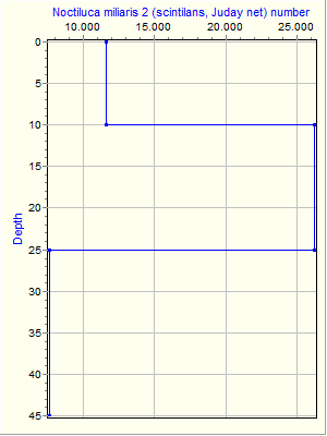 Variable Plot