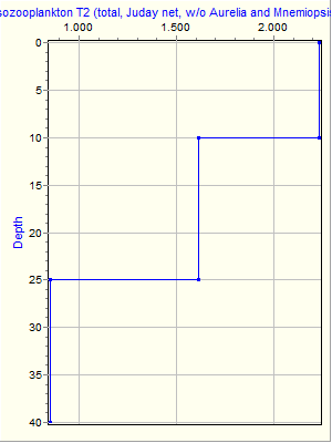 Variable Plot