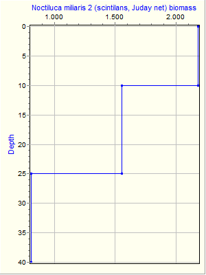 Variable Plot