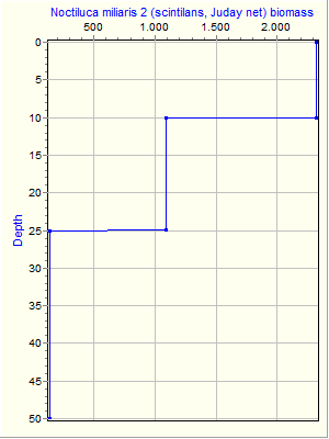 Variable Plot