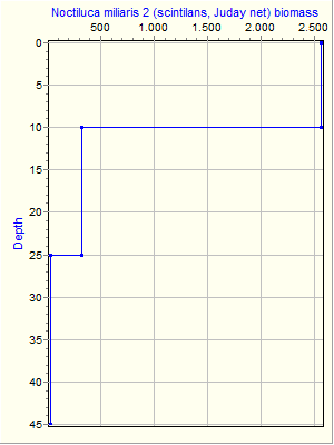 Variable Plot