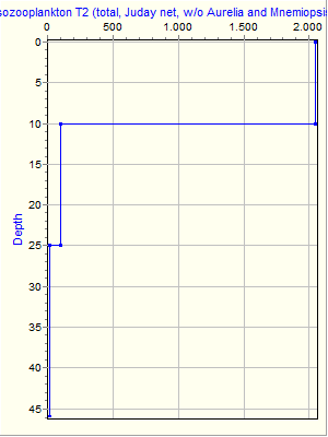 Variable Plot