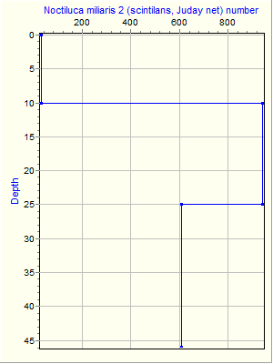 Variable Plot