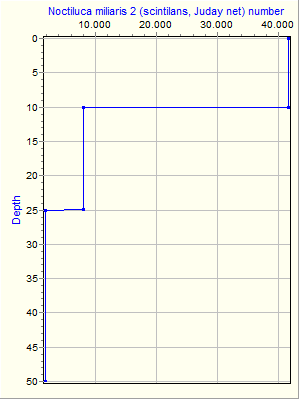 Variable Plot