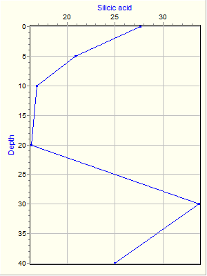 Variable Plot