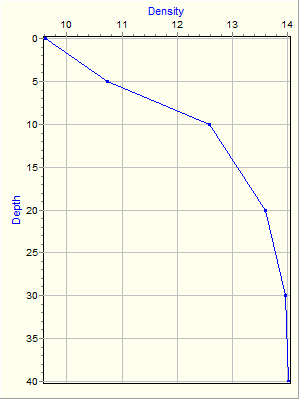 Variable Plot