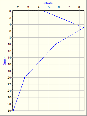 Variable Plot