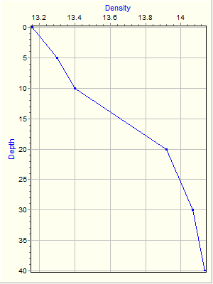 Variable Plot