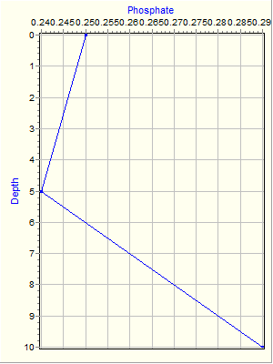 Variable Plot