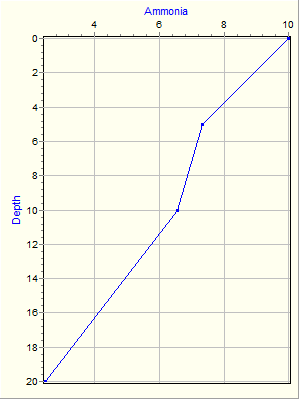 Variable Plot