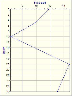 Variable Plot