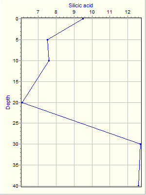 Variable Plot