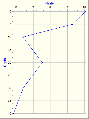 Variable Plot