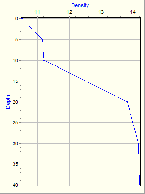 Variable Plot