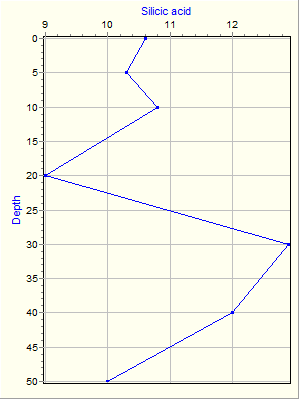 Variable Plot