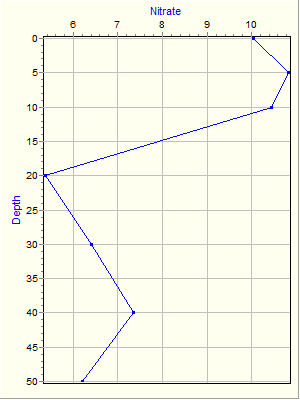 Variable Plot