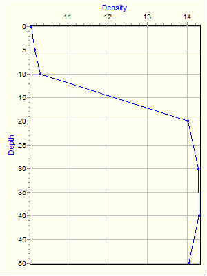 Variable Plot