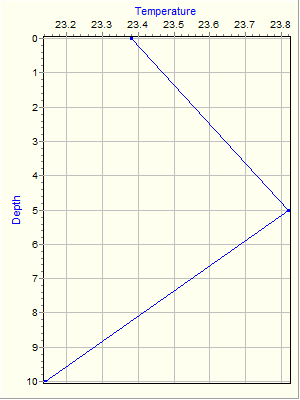 Variable Plot