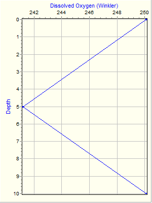 Variable Plot