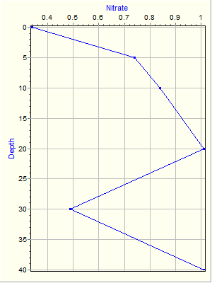 Variable Plot