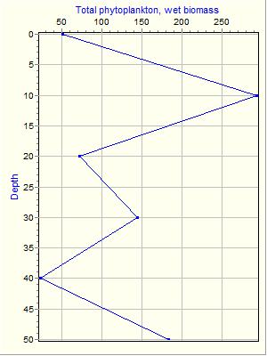 Variable Plot