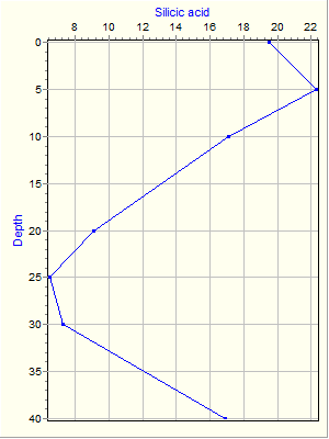 Variable Plot