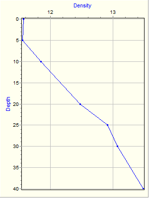 Variable Plot