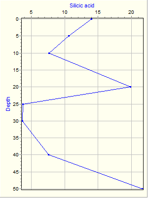 Variable Plot