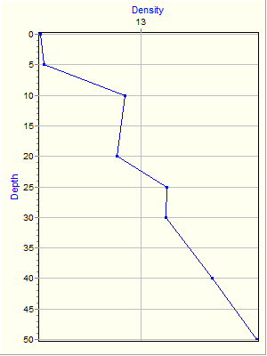 Variable Plot