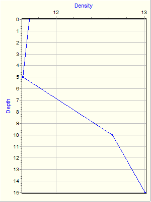 Variable Plot