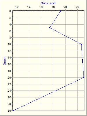 Variable Plot