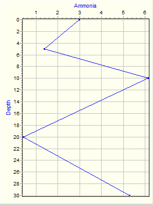 Variable Plot