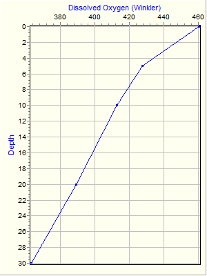 Variable Plot