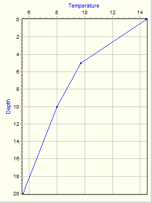 Variable Plot