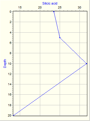 Variable Plot