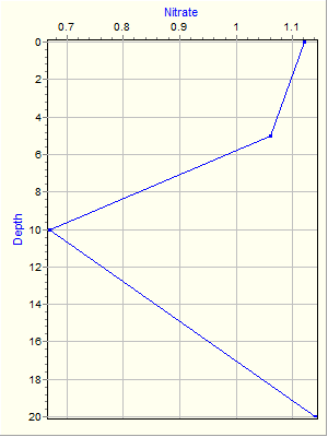 Variable Plot