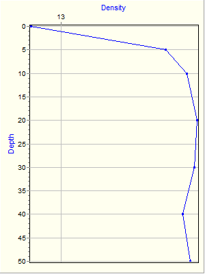 Variable Plot