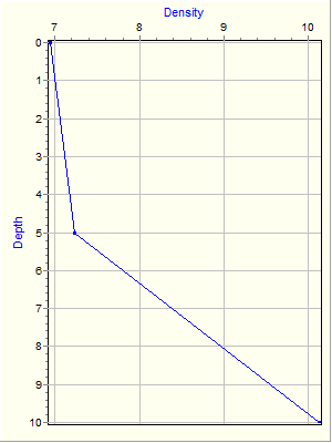 Variable Plot