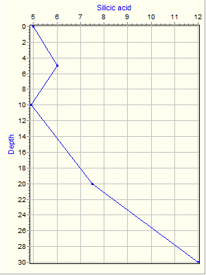 Variable Plot