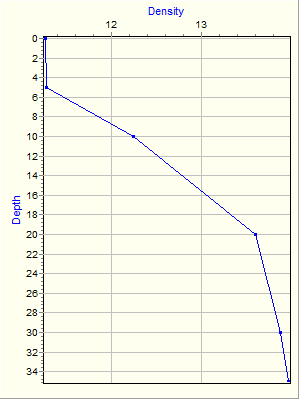 Variable Plot