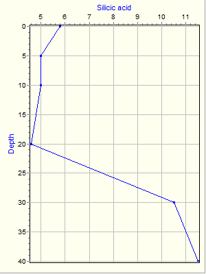 Variable Plot