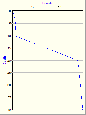 Variable Plot