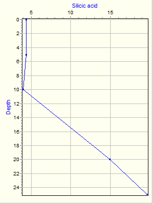 Variable Plot