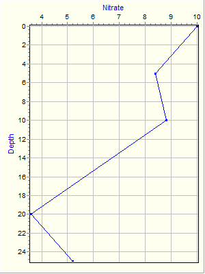 Variable Plot