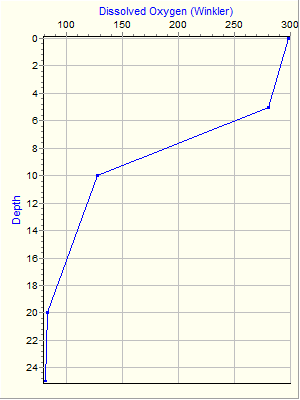 Variable Plot