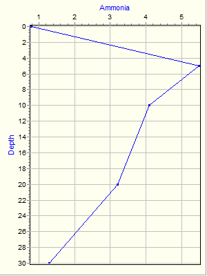 Variable Plot