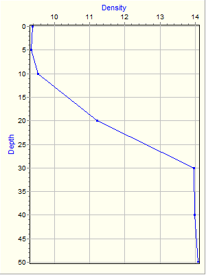 Variable Plot